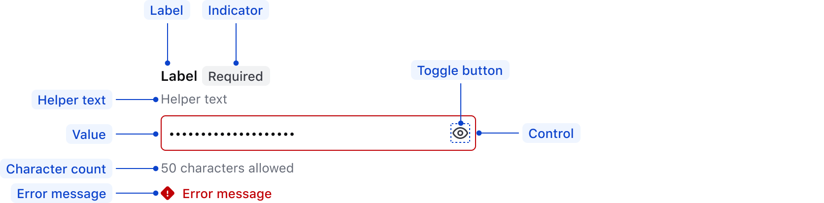 Anatomy of form MaskedInput